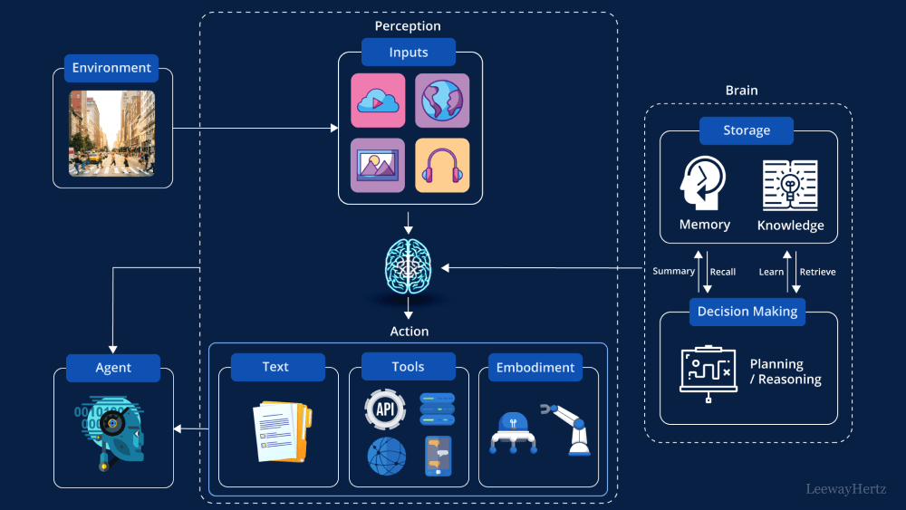 How to Create Ai Agent?